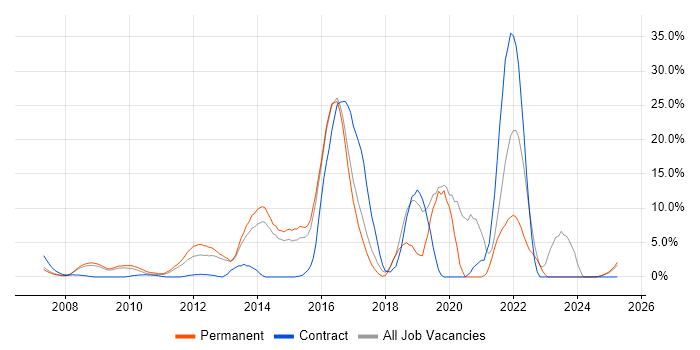 Job vacancy trend for VMware in Windsor Job vacancy trend for VMware in Windsor