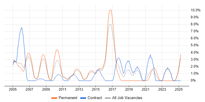 Job vacancy trend for VPN in Windsor Job vacancy trend for VPN in Windsor