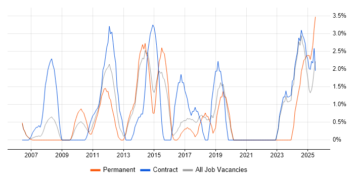 Job vacancy trend for Waterfall in Windsor