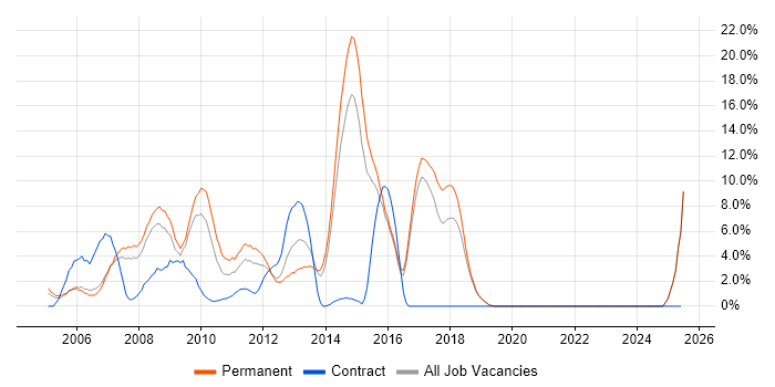 Job vacancy trend for Web Developer in Windsor