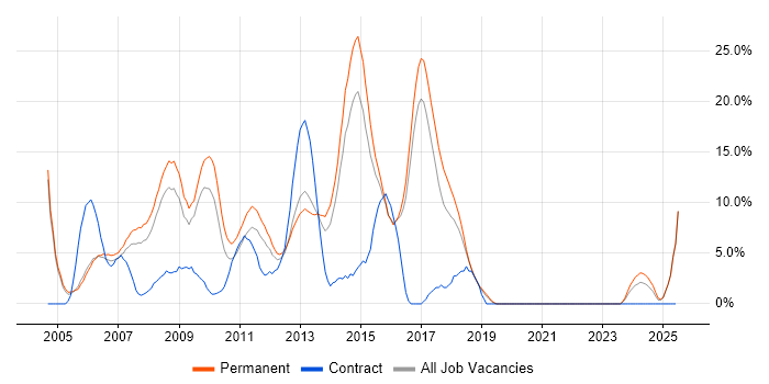 Job vacancy trend for Web Development in Windsor Job vacancy trend for Web Development in Windsor