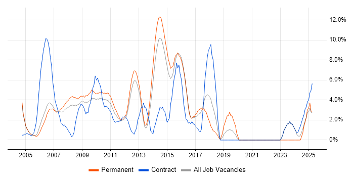 Job vacancy trend for Web Services in Windsor