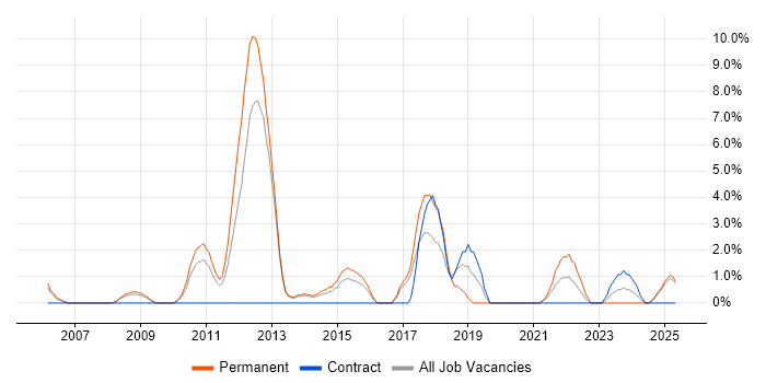 Job vacancy trend for Wi-Fi in Windsor