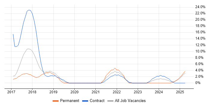Job vacancy trend for Windows 10 in Windsor Job vacancy trend for Windows 10 in Windsor