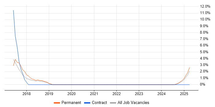 Job vacancy trend for Windows Server 2016 in Windsor Job vacancy trend for Windows Server 2016 in Windsor