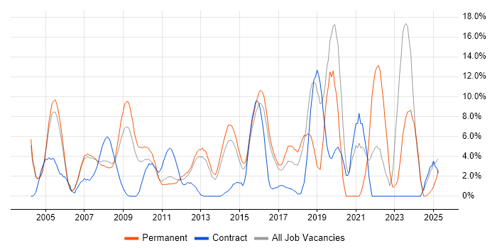 Job vacancy trend for Windows Server in Windsor Job vacancy trend for Windows Server in Windsor