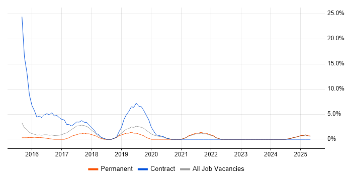 Job vacancy trend for Workday in Windsor