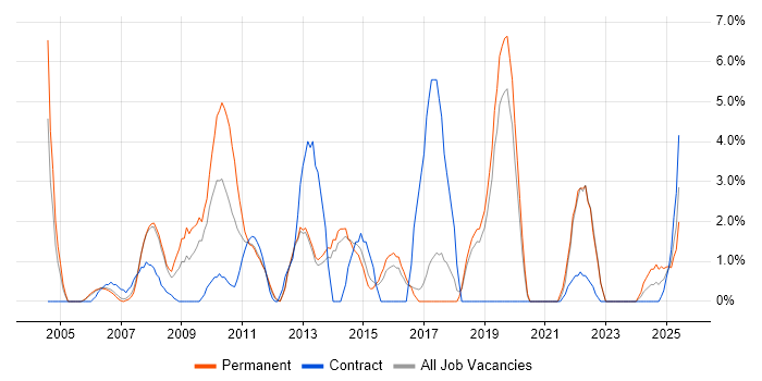 Job vacancy trend for Workflow in Windsor