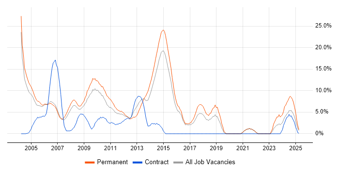 Job vacancy trend for XML in Windsor Job vacancy trend for XML in Windsor