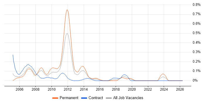 WinForms Developer job vacancy trend in Berkshire