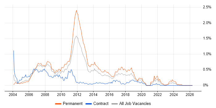 WinForms job vacancy trend in Berkshire