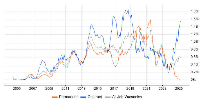 Job vacancy trend for Wireframes in Berkshire Job vacancy trend for Wireframes in Berkshire