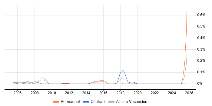 Wireless Architect job vacancy trend in Berkshire