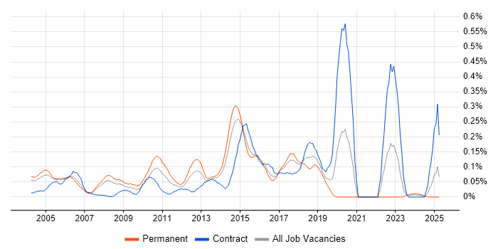 Job vacancy trend for Wireless Engineer in Berkshire Job vacancy trend for Wireless Engineer in Berkshire