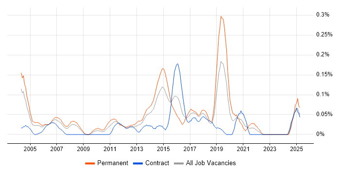 Job vacancy trend for Wireless Security in Berkshire