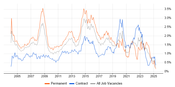 Job vacancy trend for Wireless in Berkshire