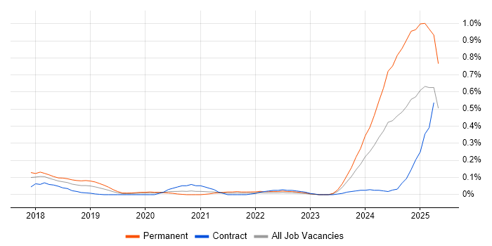 Job vacancy trend for WireMock in Berkshire Job vacancy trend for WireMock in Berkshire