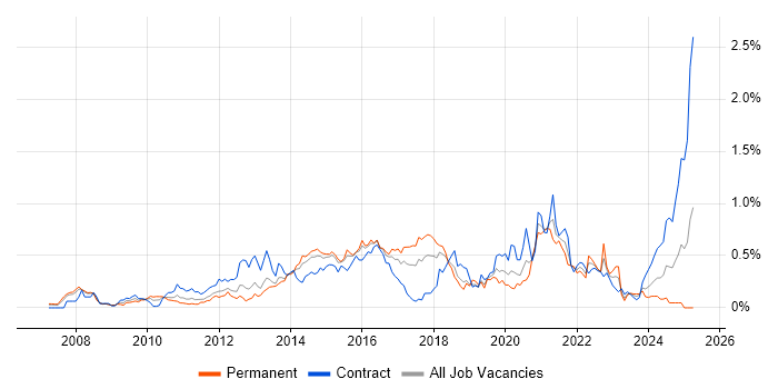 Job vacancy trend for Wireshark in Berkshire Job vacancy trend for Wireshark in Berkshire