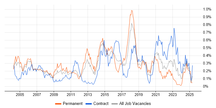 Job vacancy trend for WLAN in Berkshire Job vacancy trend for WLAN in Berkshire