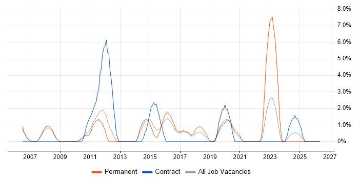 2nd Line Engineer job vacancy trend in Wokingham