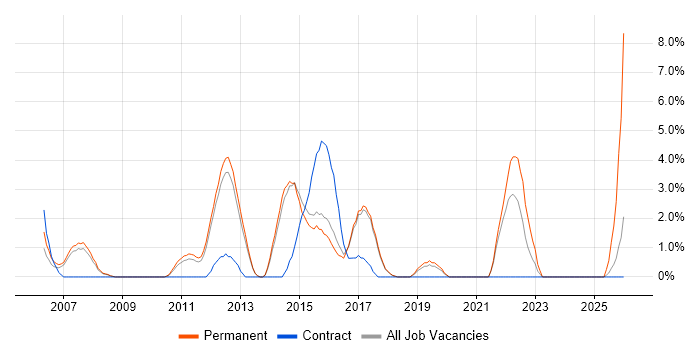 3rd Line Engineer job vacancy trend in Wokingham