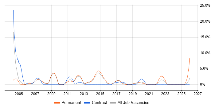 3rd Line Support job vacancy trend in Wokingham
