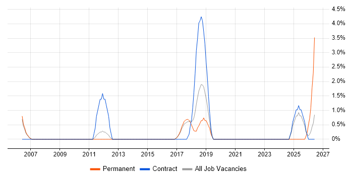 ACCA job vacancy trend in Wokingham