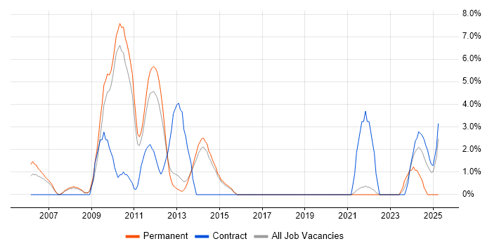 Job vacancy trend for Accessibility in Wokingham Job vacancy trend for Accessibility in Wokingham