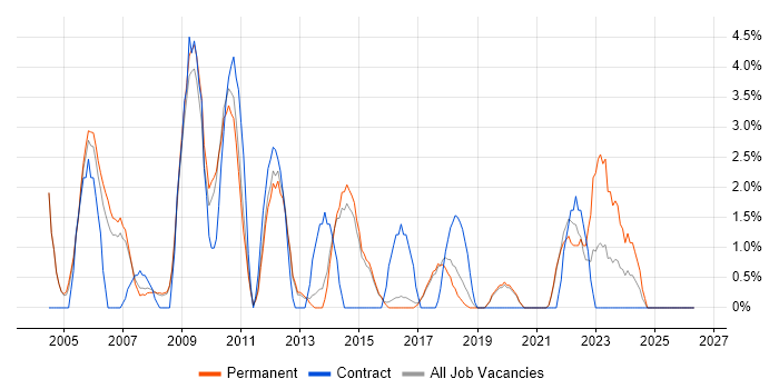 Adobe job vacancy trend in Wokingham