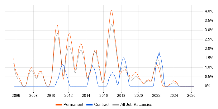 Advertising job vacancy trend in Wokingham