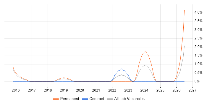 Aerospace job vacancy trend in Wokingham