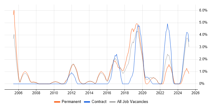 Job vacancy trend for Algorithms in Wokingham