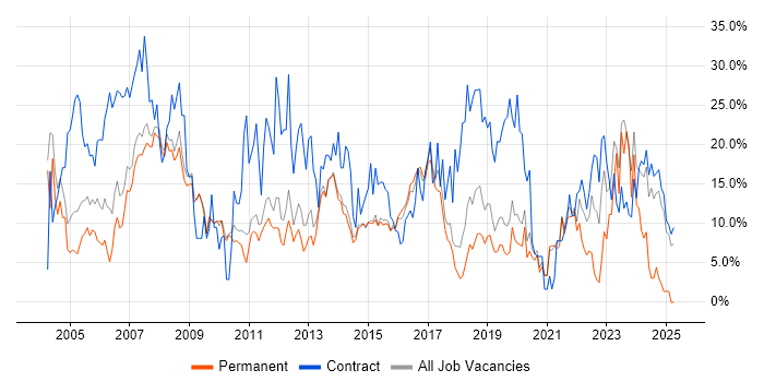 Job vacancy trend for Analyst in Wokingham Job vacancy trend for Analyst in Wokingham