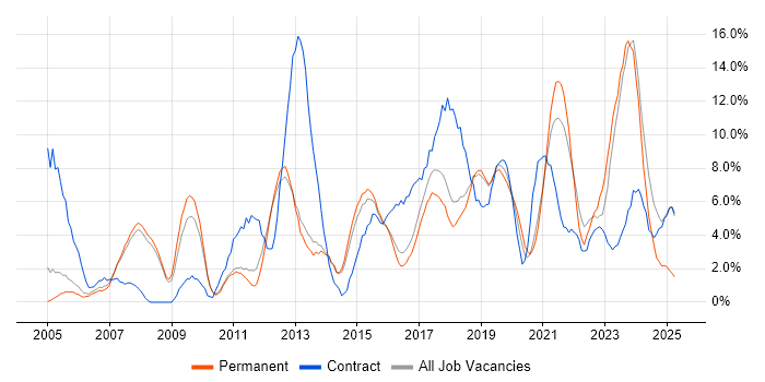 Job vacancy trend for Analytical Skills in Wokingham