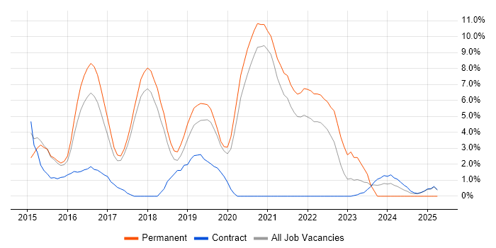 Job vacancy trend for AngularJS in Wokingham