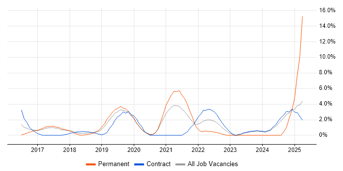 Job vacancy trend for Ansible in Wokingham