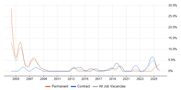 Apache job vacancy trend in Wokingham