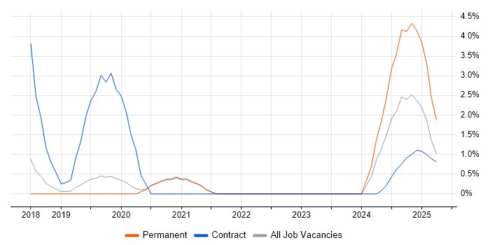 Job vacancy trend for API Integration in Wokingham Job vacancy trend for API Integration in Wokingham