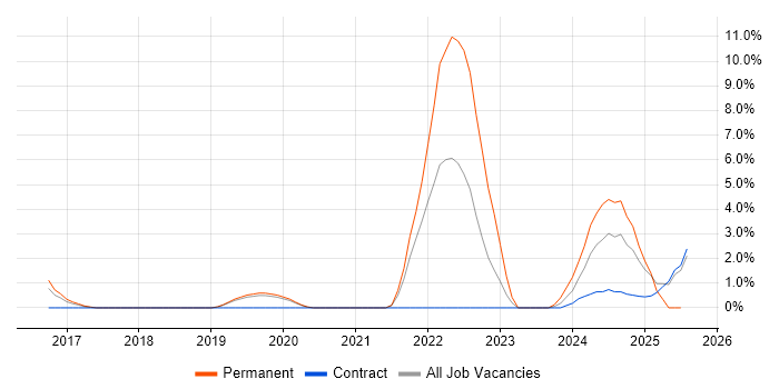 Job vacancy trend for API Testing in Wokingham Job vacancy trend for API Testing in Wokingham