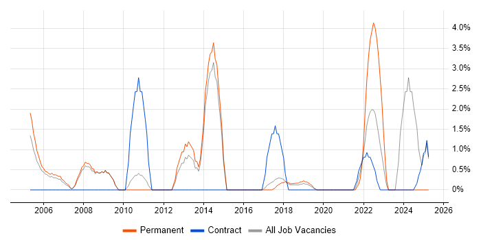 Job vacancy trend for Applications Engineer in Wokingham Job vacancy trend for Applications Engineer in Wokingham