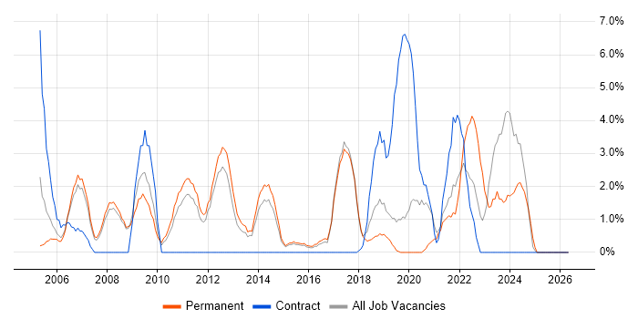 Applications Support job vacancy trend in Wokingham