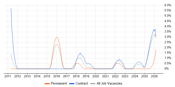 Architectural Design job vacancy trend in Wokingham