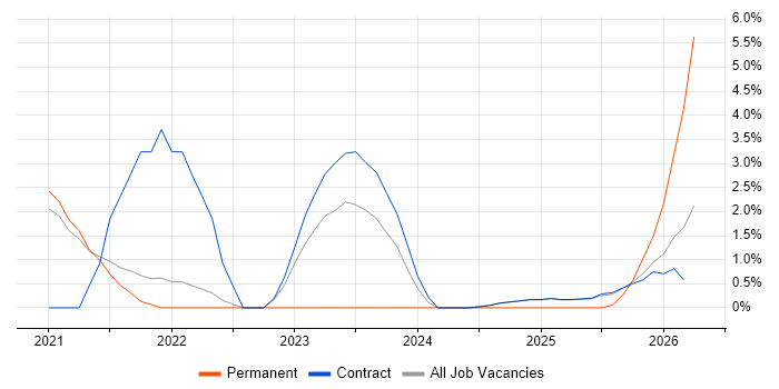 Architectural Patterns job vacancy trend in Wokingham