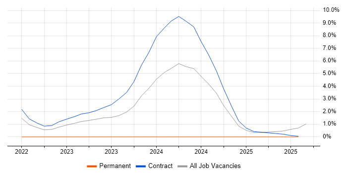 Job vacancy trend for Argo in Wokingham