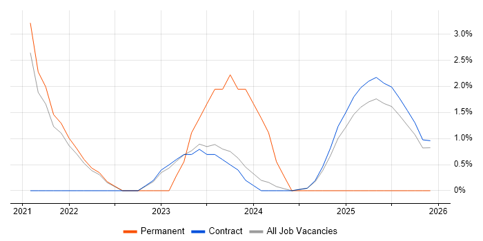 ARM Templates job vacancy trend in Wokingham