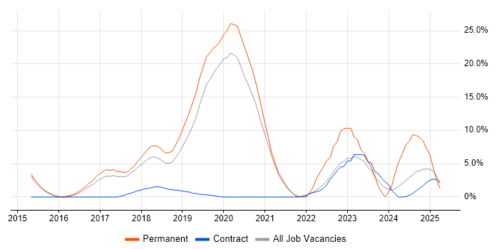 Job vacancy trend for Artificial Intelligence in Wokingham Job vacancy trend for Artificial Intelligence in Wokingham