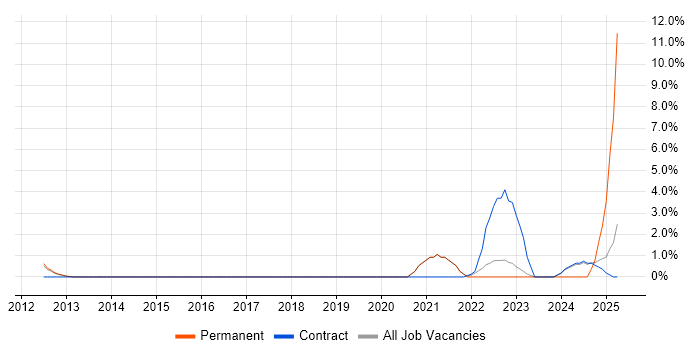 Job vacancy trend for Aruba in Wokingham