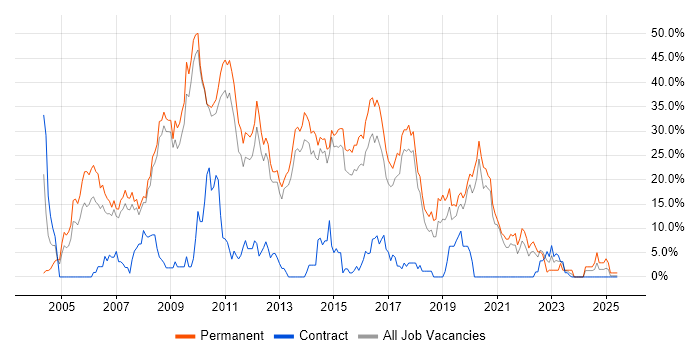 Job vacancy trend for ASP.NET in Wokingham Job vacancy trend for ASP.NET in Wokingham