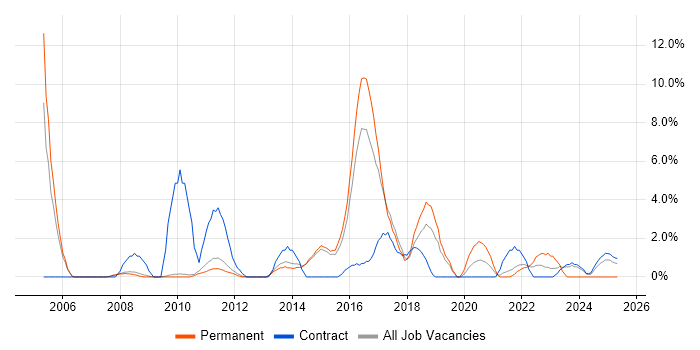 Job vacancy trend for Asset Management in Wokingham Job vacancy trend for Asset Management in Wokingham