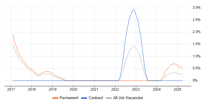 Job vacancy trend for Atlassian in Wokingham